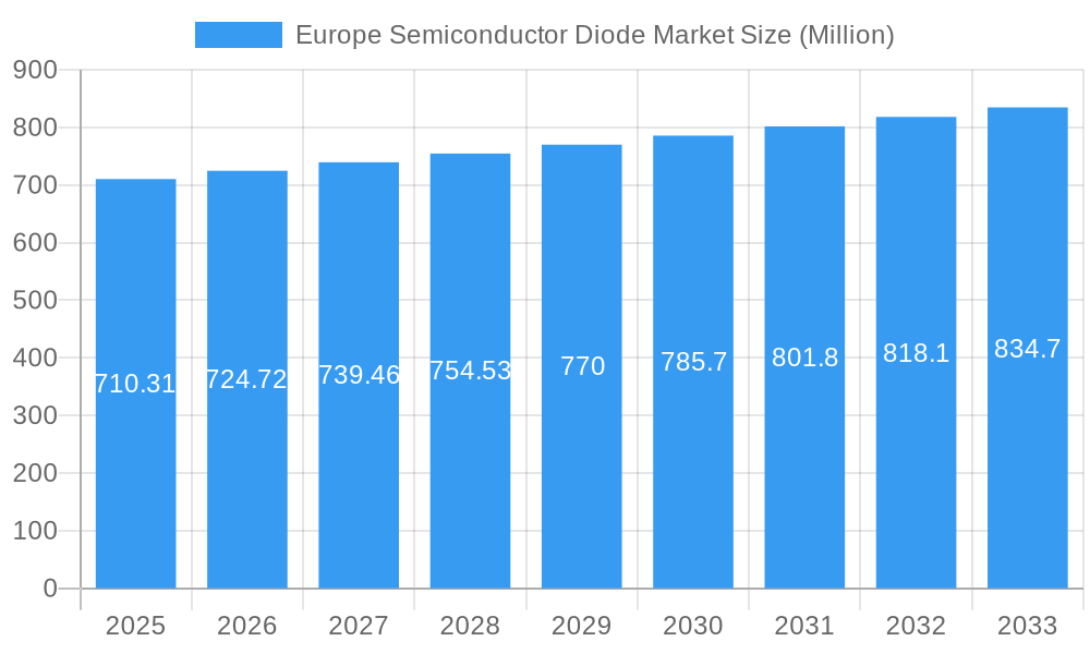 Europe Semiconductor Diode Market Market Size and Forecast (2024-2030)
