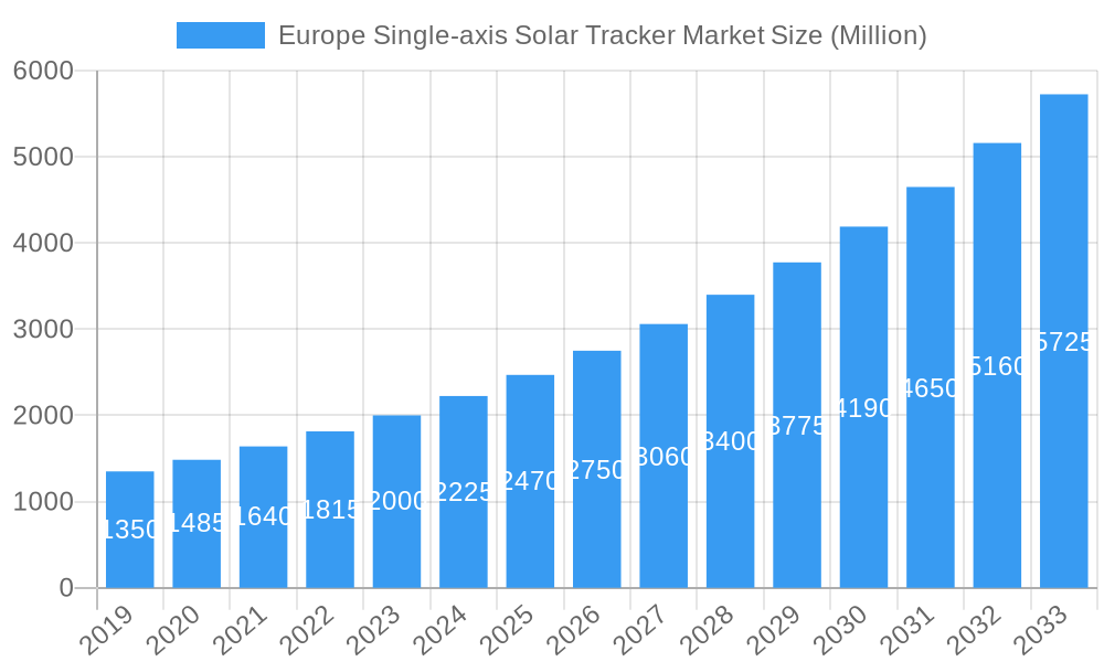 Europe Single-axis Solar Tracker Market Market Size and Forecast (2024-2030)
