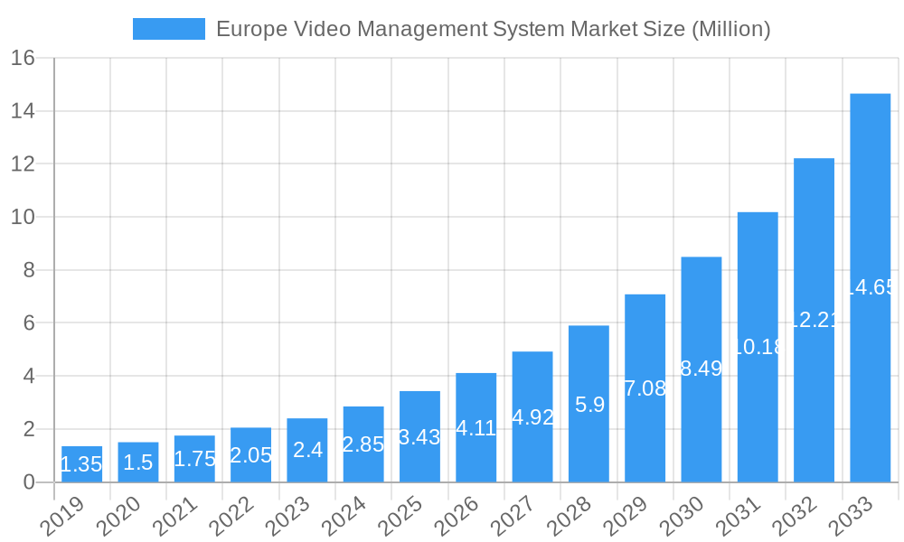 Europe Video Management System Market Market Size and Forecast (2024-2030)
