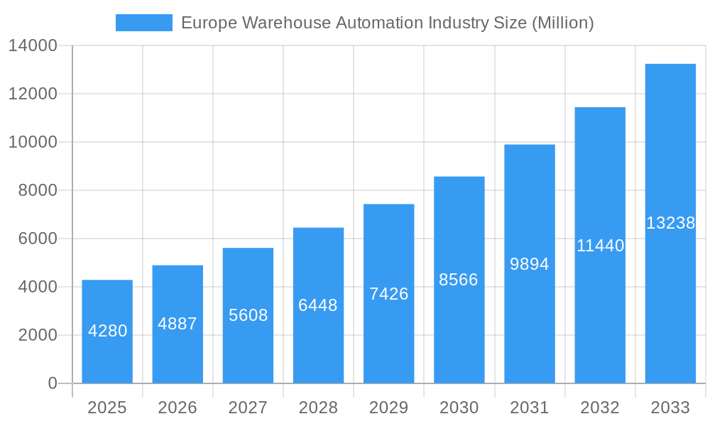 Europe Warehouse Automation Industry Market Size and Forecast (2024-2030)