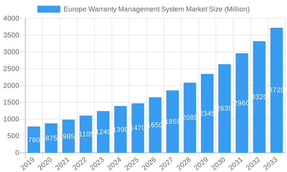 Europe Warranty Management System Market Market Size and Forecast (2024-2030)