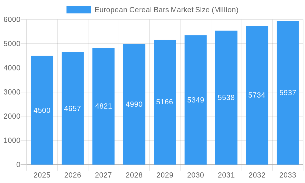 European Cereal Bars Market Market Size and Forecast (2024-2030)
