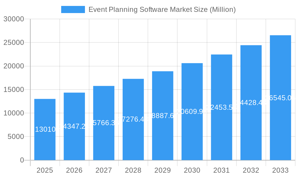 Event Planning Software Market Market Size and Forecast (2024-2030)