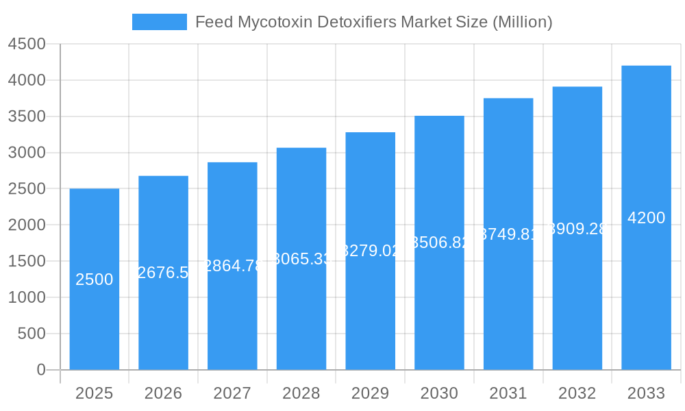 Feed Mycotoxin Detoxifiers Market Market Size and Forecast (2024-2030)