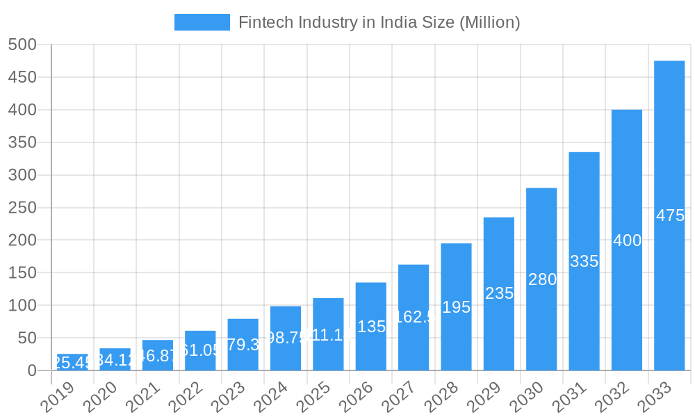 Fintech Industry in India Market Size and Forecast (2024-2030)