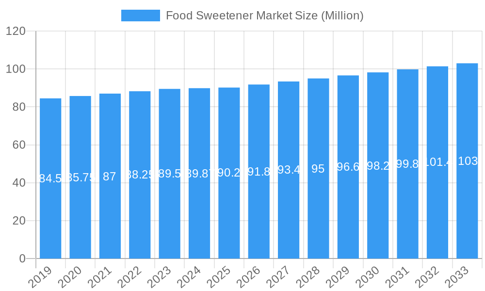 Food Sweetener Market Market Size and Forecast (2024-2030)
