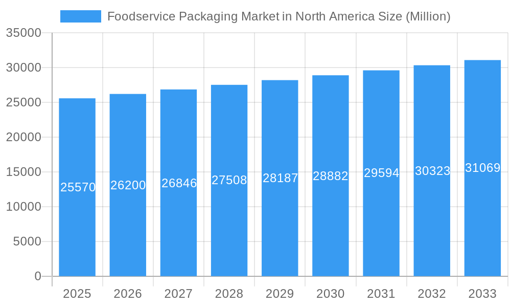 Foodservice Packaging Market in North America Market Size and Forecast (2024-2030)