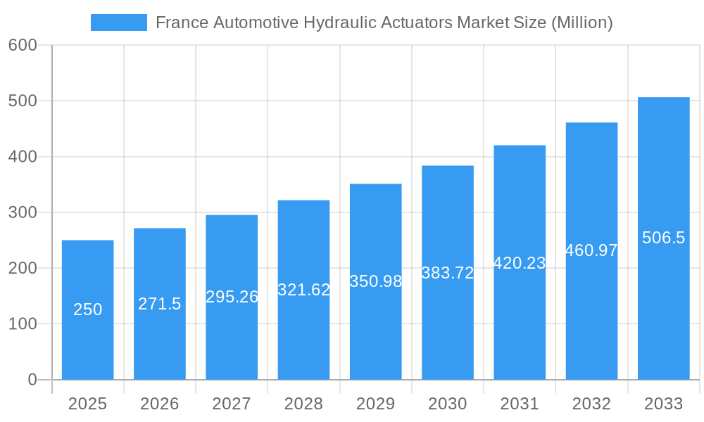 France Automotive Hydraulic Actuators Market Market Size and Forecast (2024-2030)