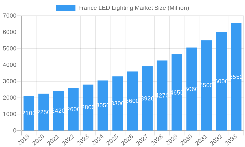 France LED Lighting Market Market Size and Forecast (2024-2030)