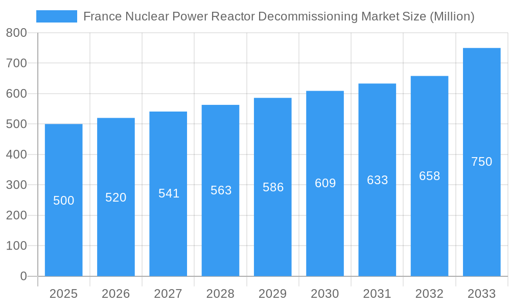 France Nuclear Power Reactor Decommissioning Market Market Size and Forecast (2024-2030)