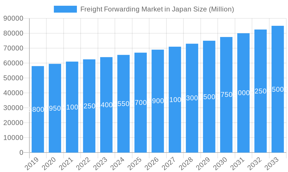 Freight Forwarding Market in Japan Market Size and Forecast (2024-2030)