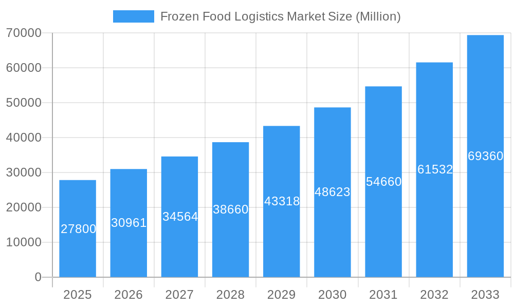 Frozen Food Logistics Market Market Size and Forecast (2024-2030)