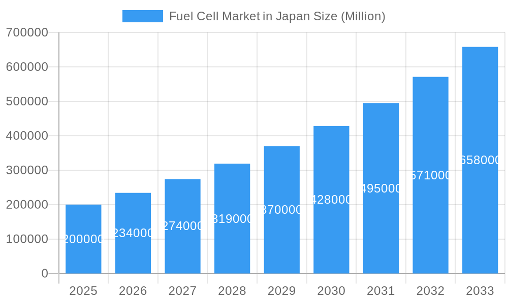 Fuel Cell Market in Japan Market Size and Forecast (2024-2030)