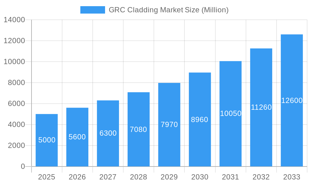 GRC Cladding Market Market Size and Forecast (2024-2030)