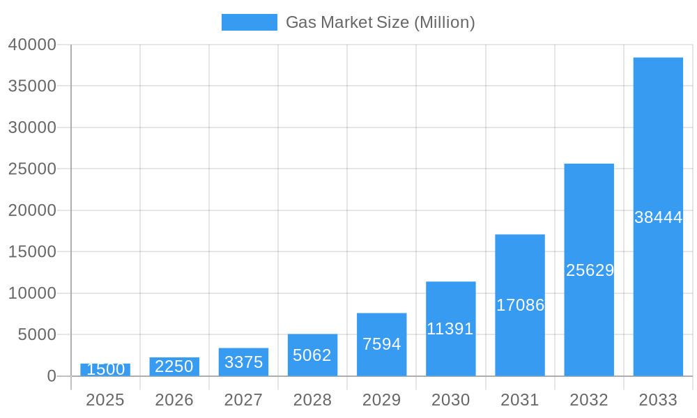 Gas Market Market Size and Forecast (2024-2030)