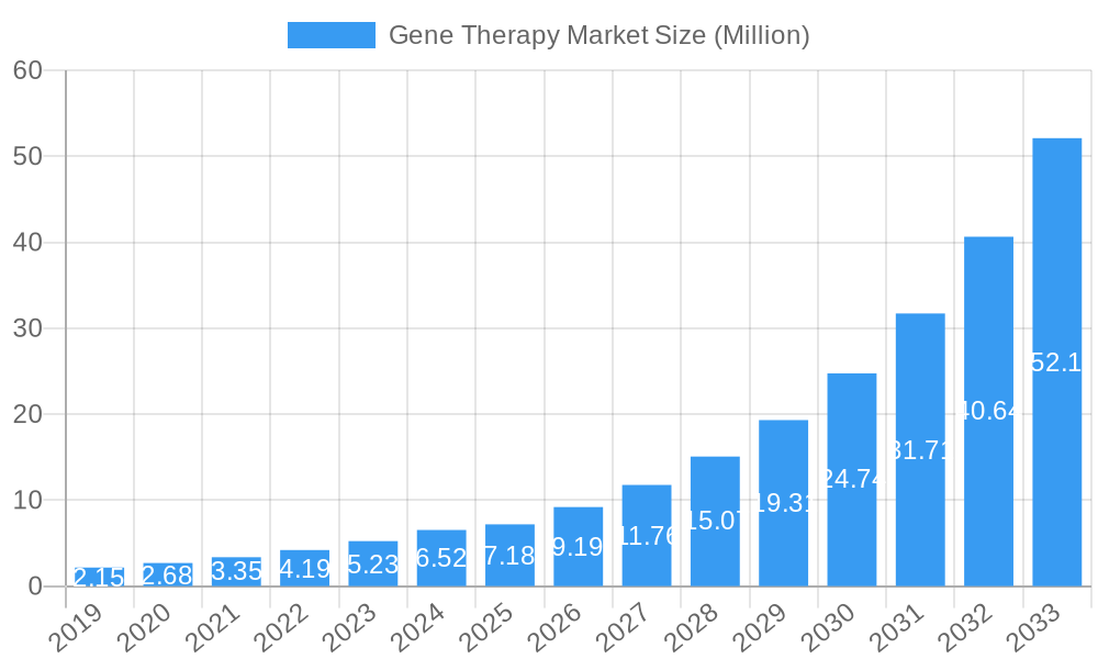 Gene Therapy Market Market Size and Forecast (2024-2030)