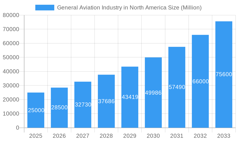 General Aviation Industry in North America Market Size and Forecast (2024-2030)