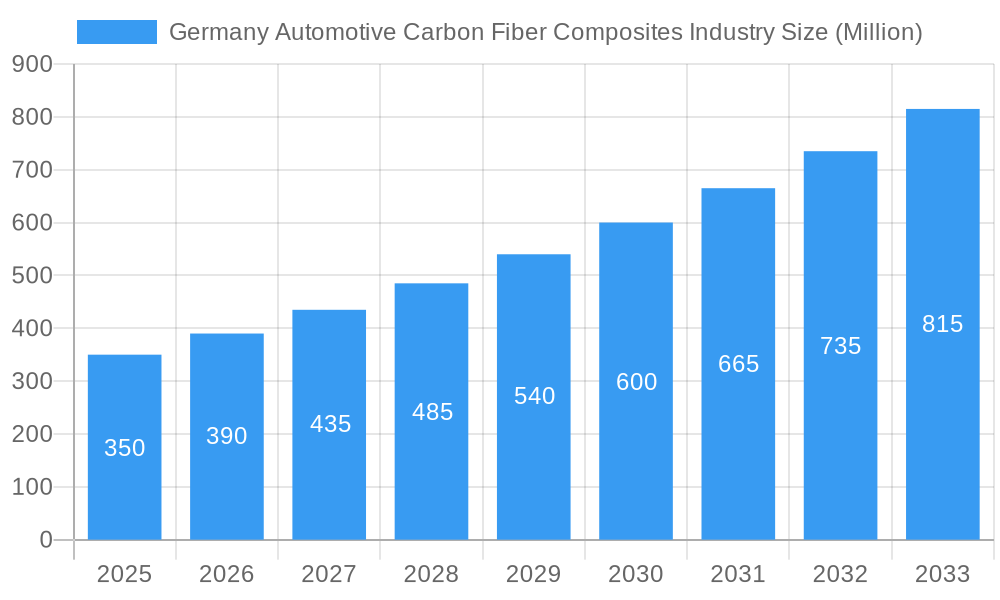 Germany Automotive Carbon Fiber Composites Industry Market Size and Forecast (2024-2030)