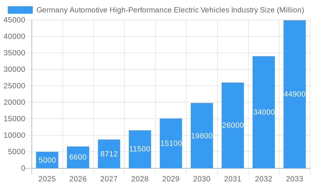 Germany Automotive High-Performance Electric Vehicles Industry Market Size and Forecast (2024-2030)