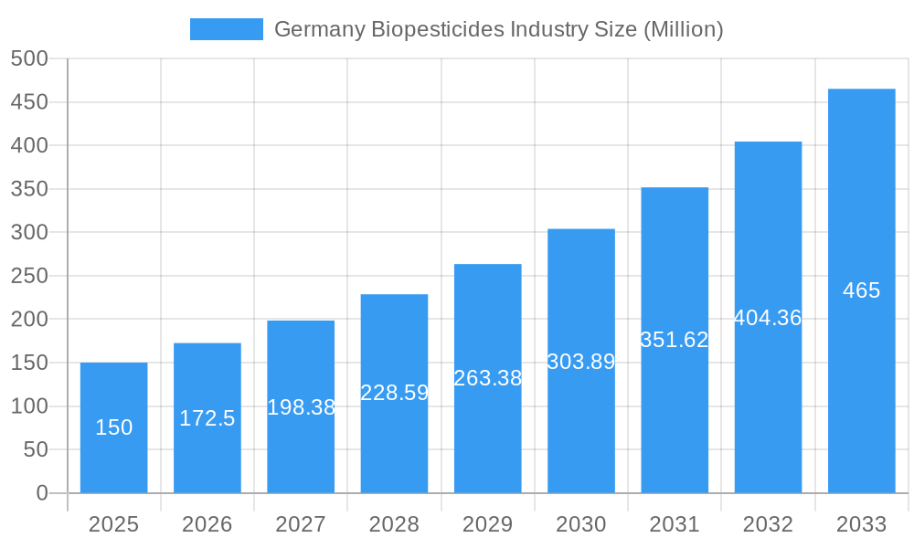 Germany Biopesticides Industry Market Size and Forecast (2024-2030)