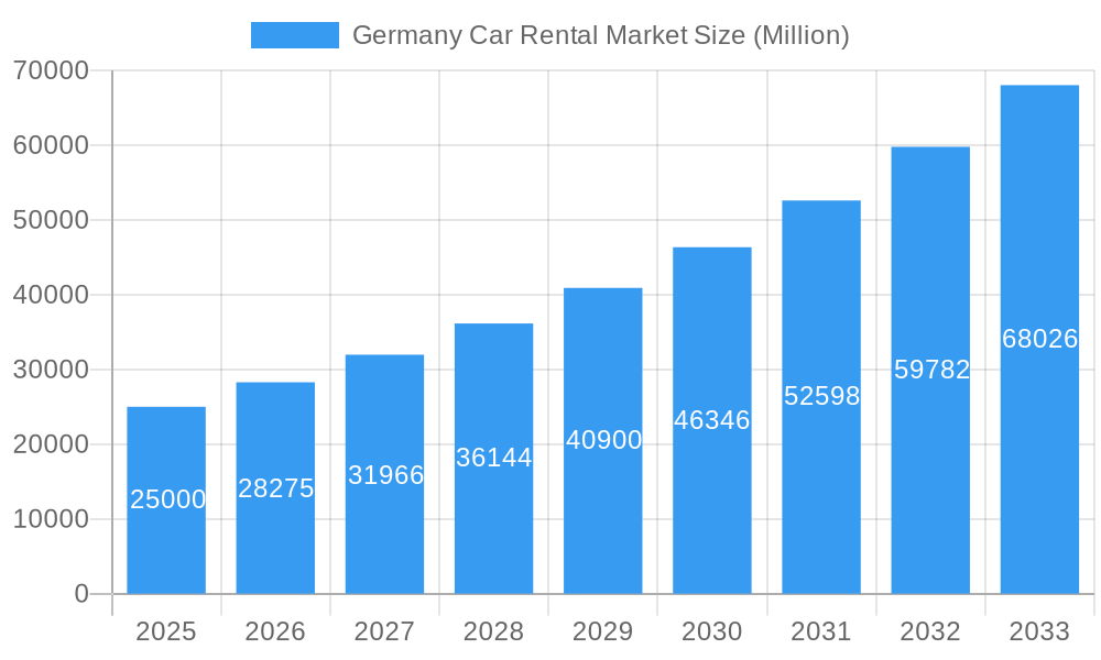 Germany Car Rental Market Market Size and Forecast (2024-2030)