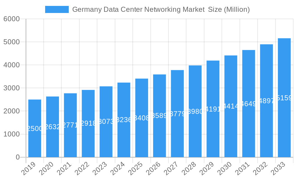 Germany Data Center Networking Market  Market Size and Forecast (2024-2030)