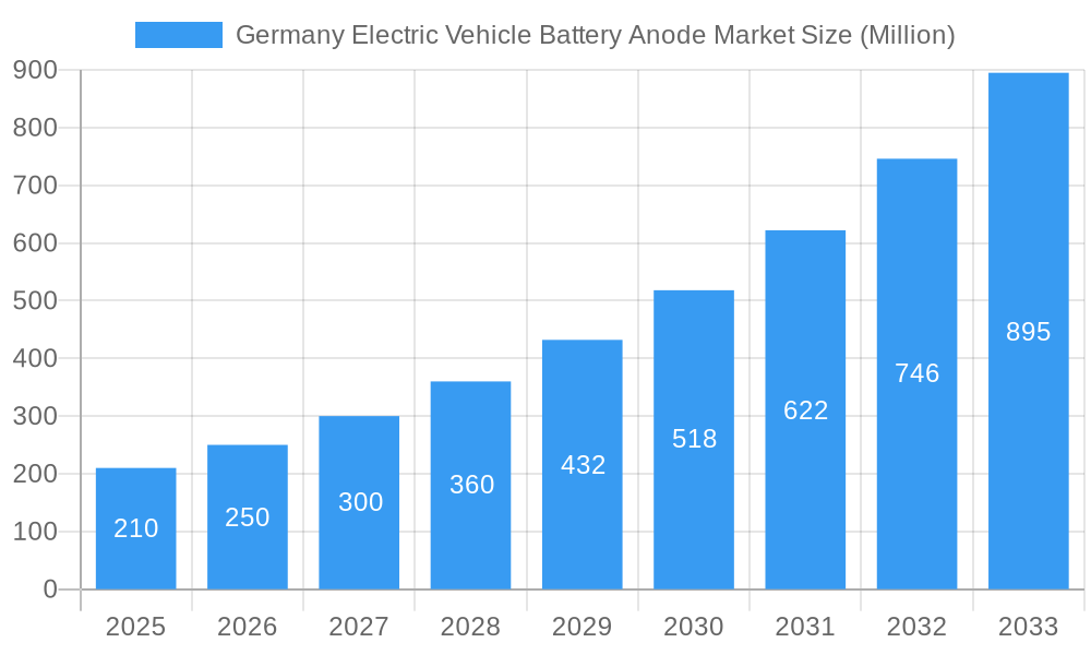 Germany Electric Vehicle Battery Anode Market Market Size and Forecast (2024-2030)