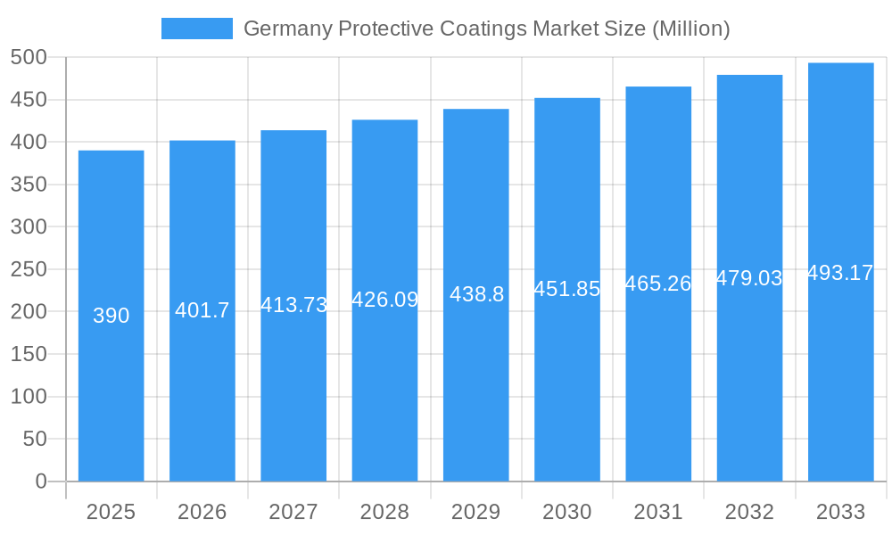 Germany Protective Coatings Market Market Size and Forecast (2024-2030)