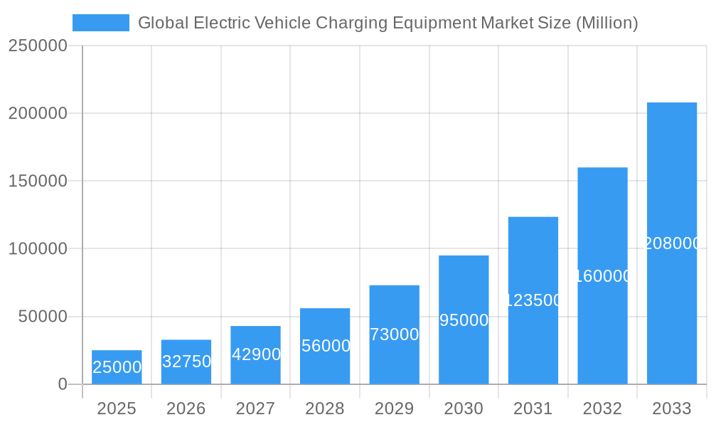 Global Electric Vehicle Charging Equipment Market Market Size and Forecast (2024-2030)