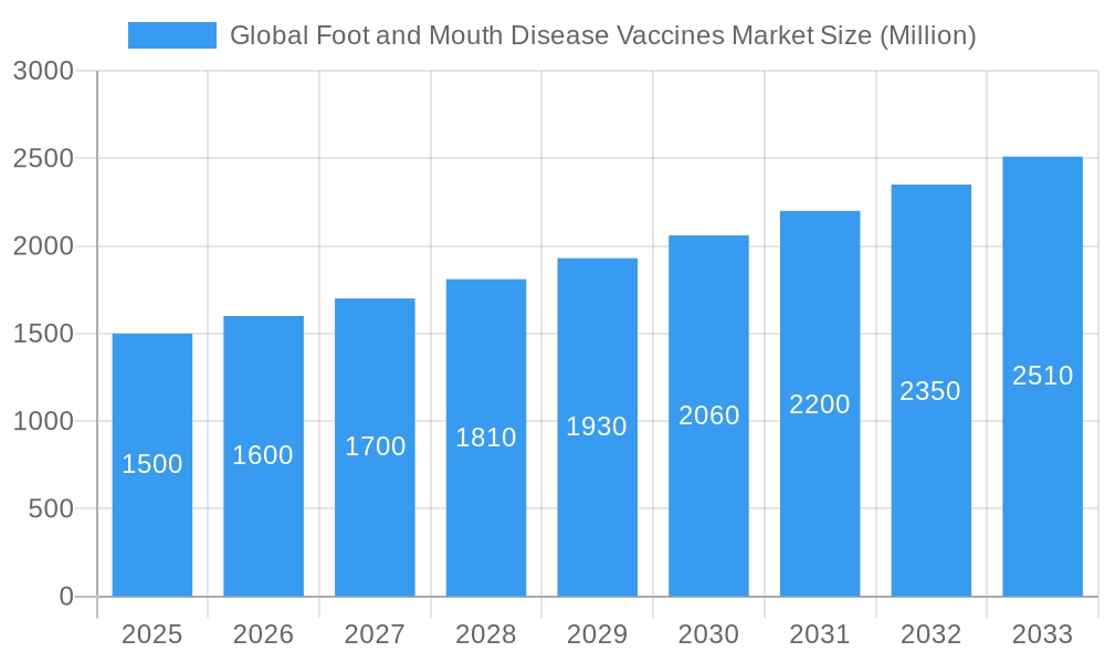Global Foot and Mouth Disease Vaccines Market Market Size and Forecast (2024-2030)