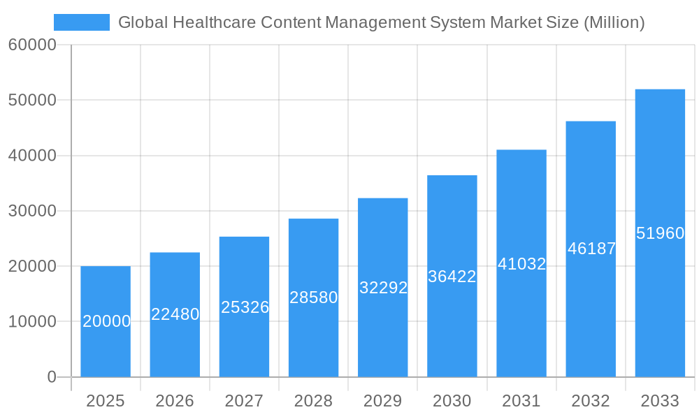 Global Healthcare Content Management System Market Market Size and Forecast (2024-2030)