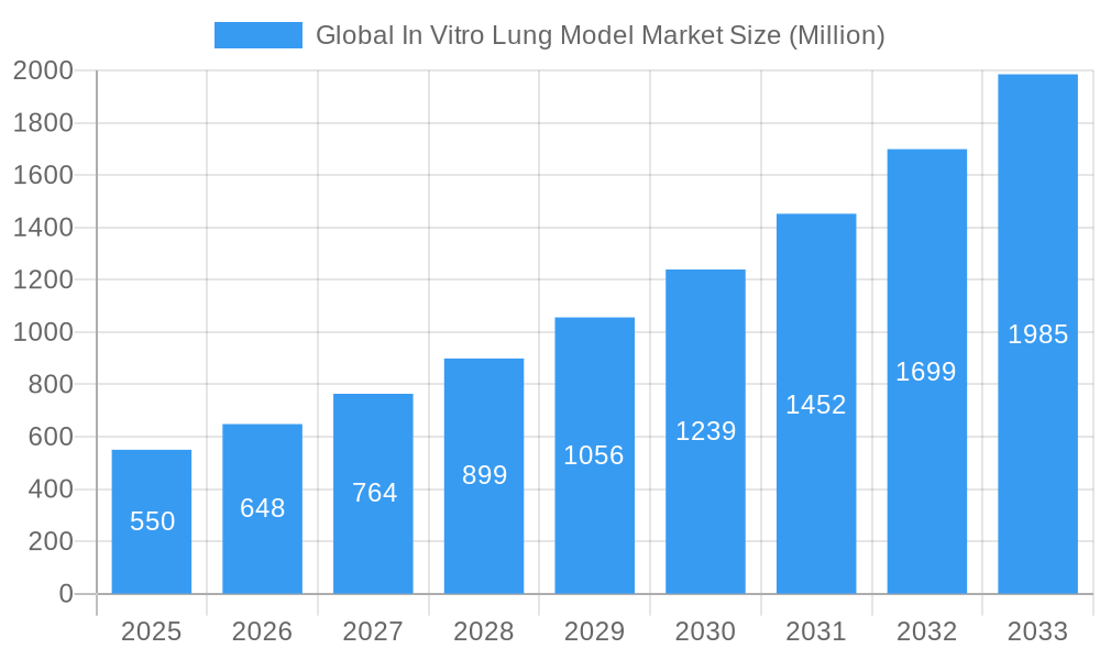 Global In Vitro Lung Model Market Market Size and Forecast (2024-2030)