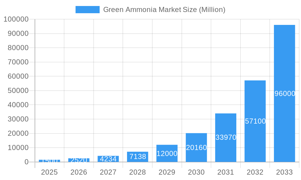 Green Ammonia Market Market Size and Forecast (2024-2030)