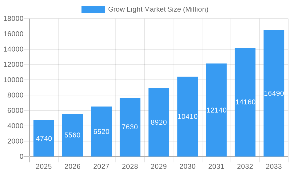 Grow Light Market Market Size and Forecast (2024-2030)