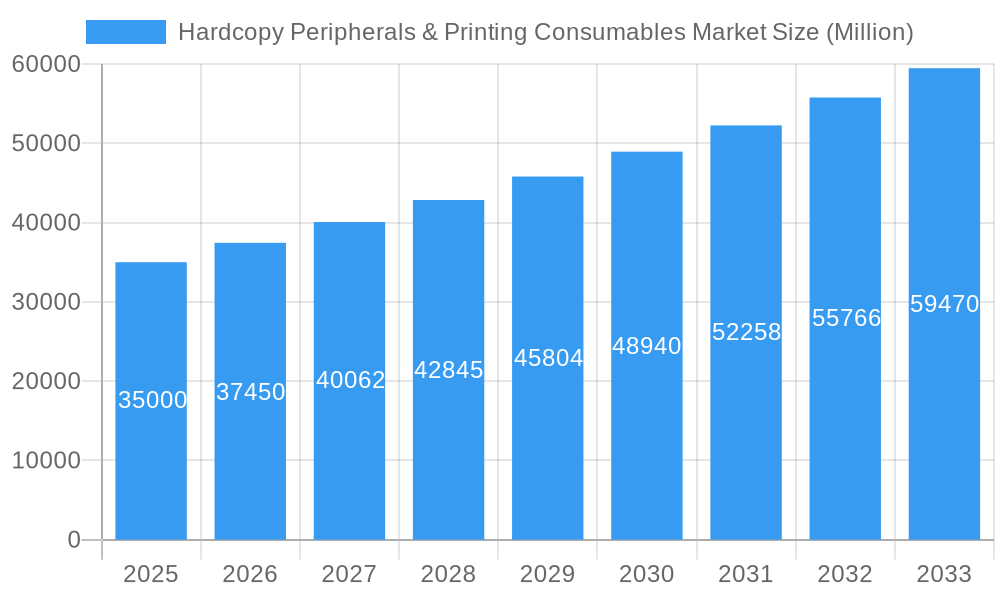 Hardcopy Peripherals & Printing Consumables Market Market Size and Forecast (2024-2030)