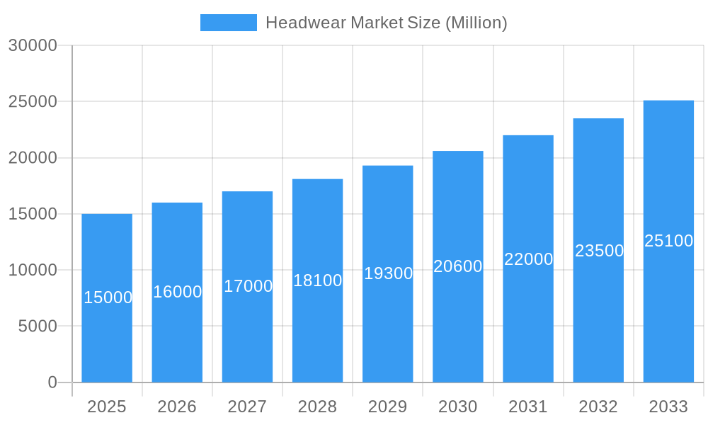 Headwear Market Market Size and Forecast (2024-2030)