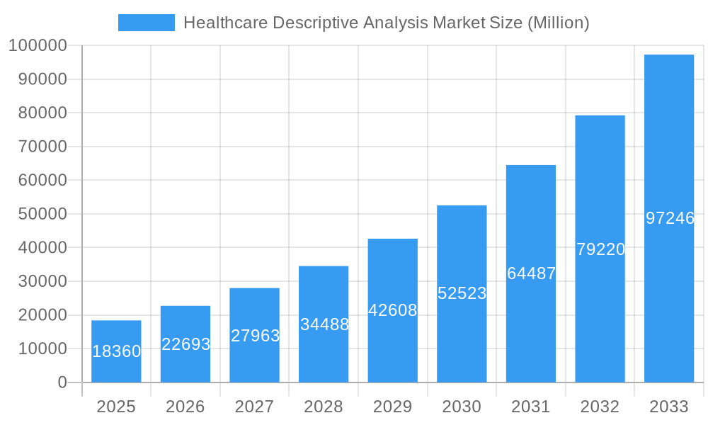 Healthcare Descriptive Analysis Market Market Size and Forecast (2024-2030)