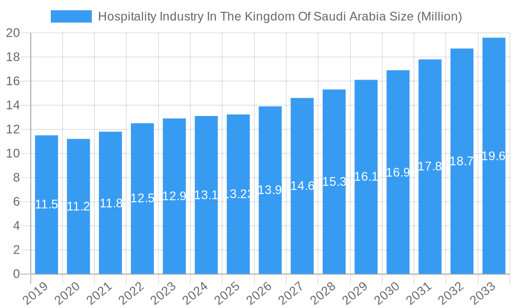 Hospitality Industry In The Kingdom Of Saudi Arabia Market Size and Forecast (2024-2030)