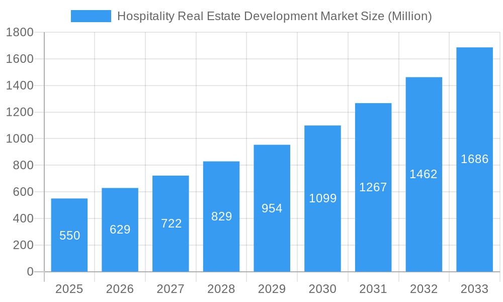 Hospitality Real Estate Development Market Market Size and Forecast (2024-2030)