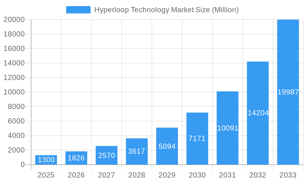 Hyperloop Technology Market Market Size and Forecast (2024-2030)