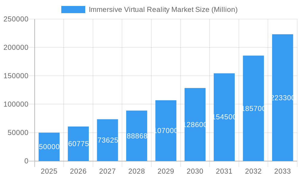 Immersive Virtual Reality Market Market Size and Forecast (2024-2030)