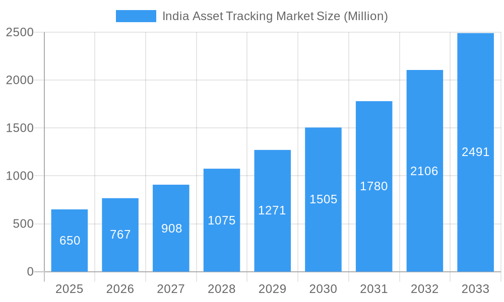 India Asset Tracking Market Market Size and Forecast (2024-2030)