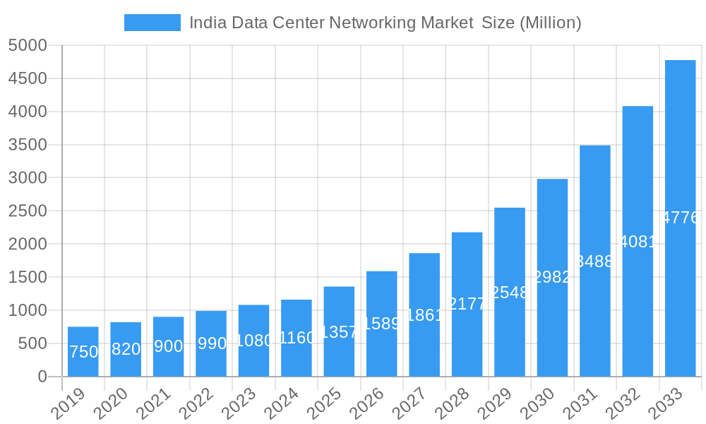 India Data Center Networking Market  Market Size and Forecast (2024-2030)