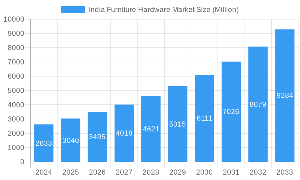 India Furniture Hardware Market Market Size and Forecast (2024-2030)