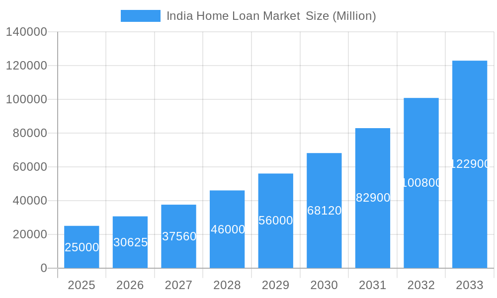 India Home Loan Market  Market Size and Forecast (2024-2030)