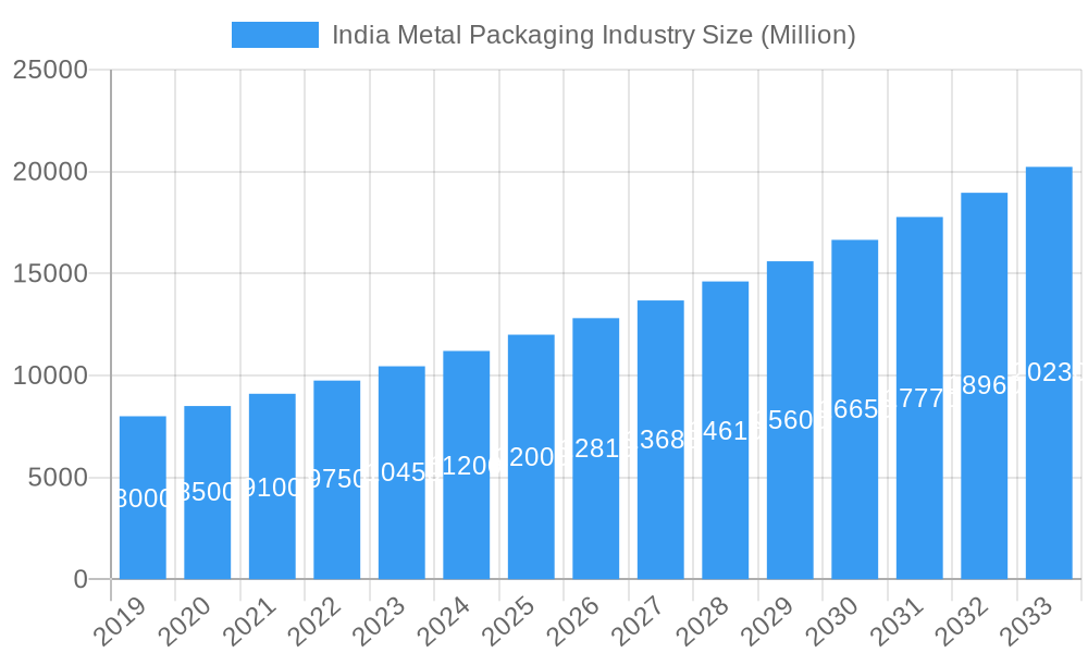India Metal Packaging Industry Market Size and Forecast (2024-2030)