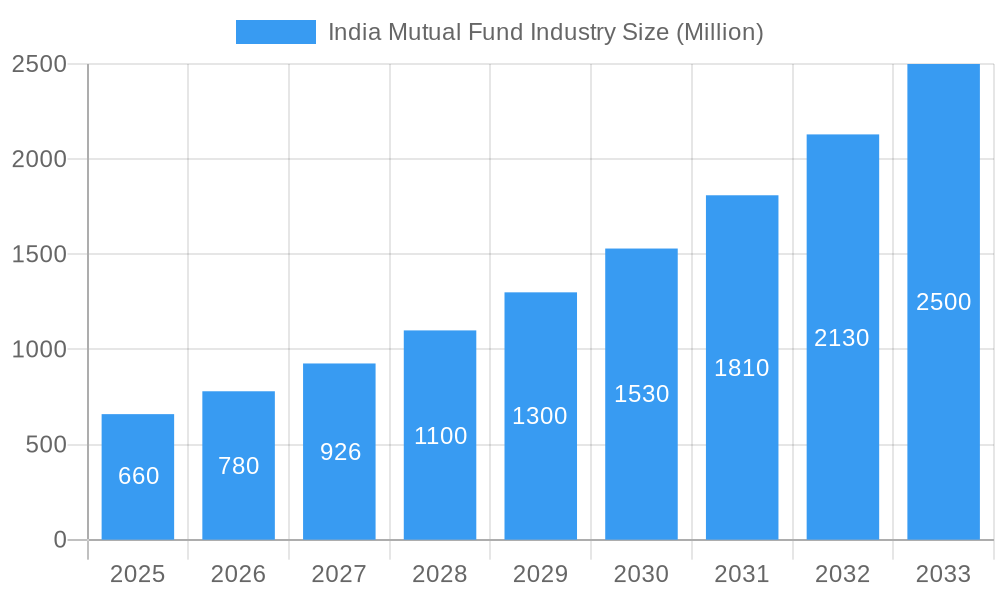 India Mutual Fund Industry Market Size and Forecast (2024-2030)