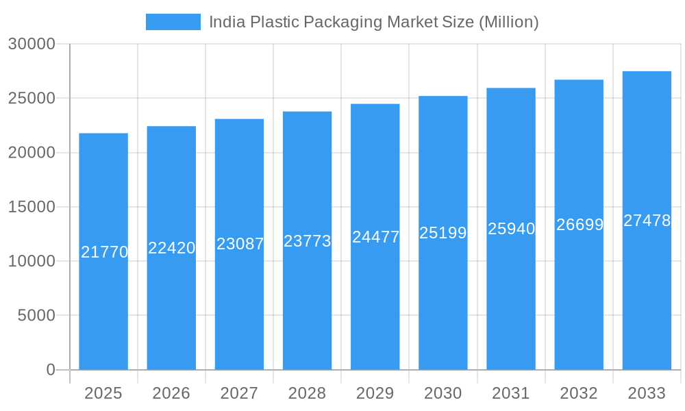 India Plastic Packaging Market Market Size and Forecast (2024-2030)