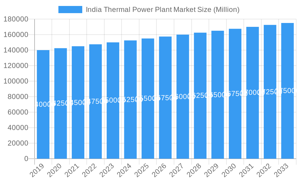 India Thermal Power Plant Market Market Size and Forecast (2024-2030)