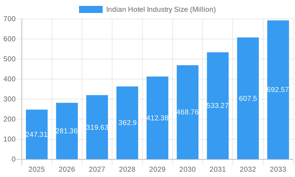 Indian Hotel Industry Market Size and Forecast (2024-2030)